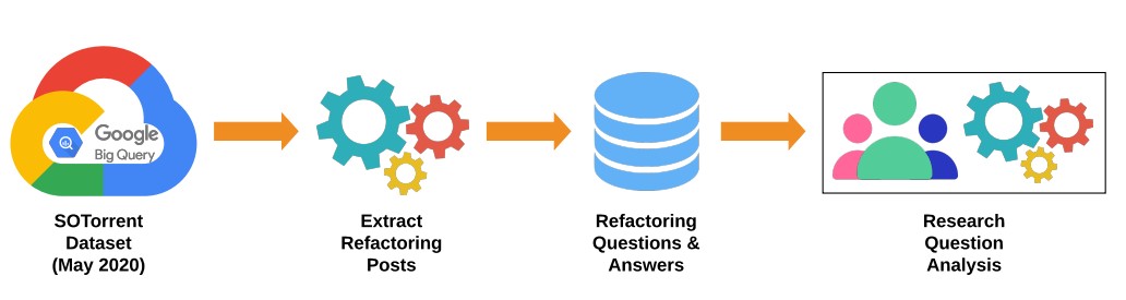 An empirical study of question discussions on Stack Overflow